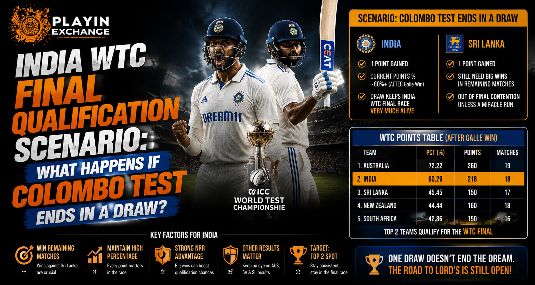 India WTC Final Qualification Scenario: What Happens If Colombo Test Ends in a Draw?